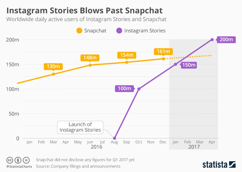 Instagram Stories Vergleich Infografik