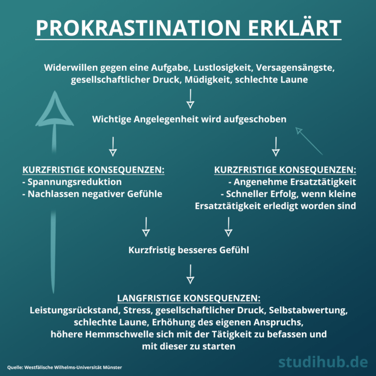 Auswirkungen von Prokrastination am Erklärungsmodell
