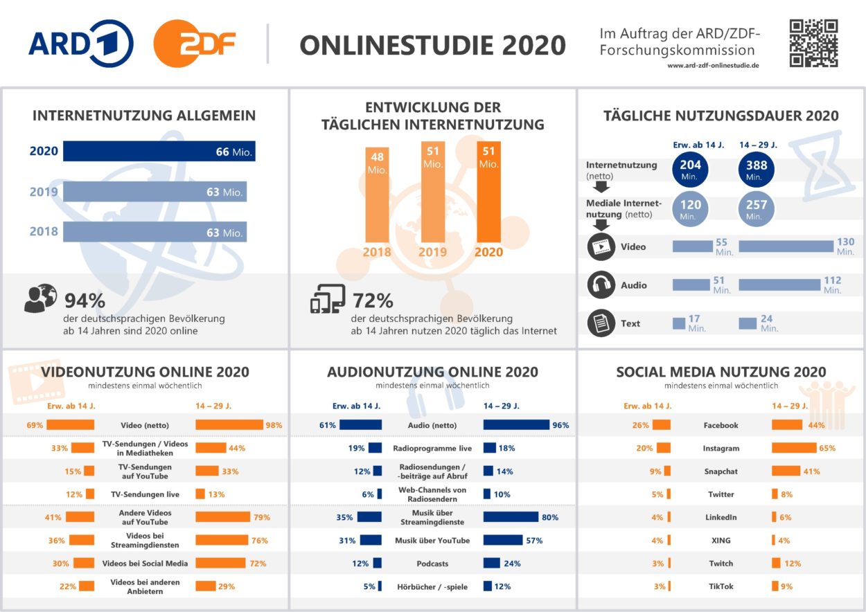 Infografik der ARD/ZDF Onlinestudie 2020
