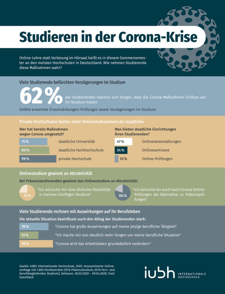 Onlinestudium im Trend - Infografik der IU