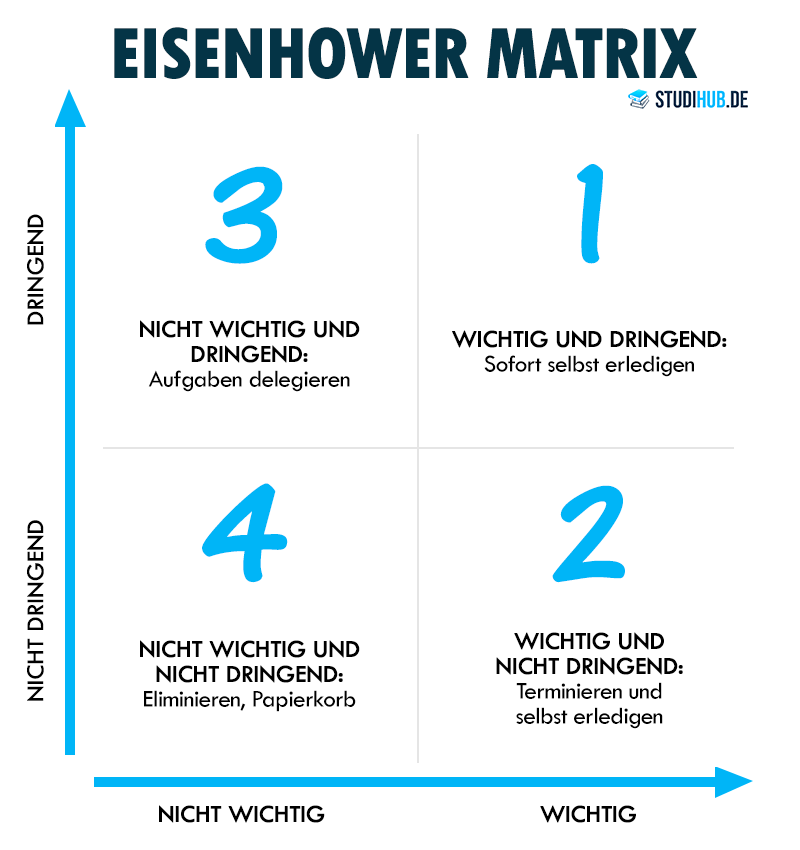 Eisenhower Matrix Schaubild